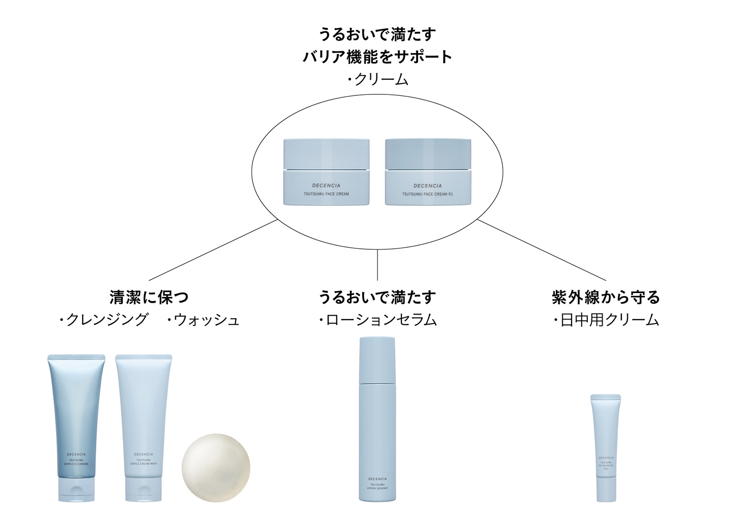 ディセンシア 新『つつむ』シリーズの役割