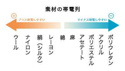 素材の帯電列の表