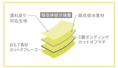 7層でしっかり吸収
