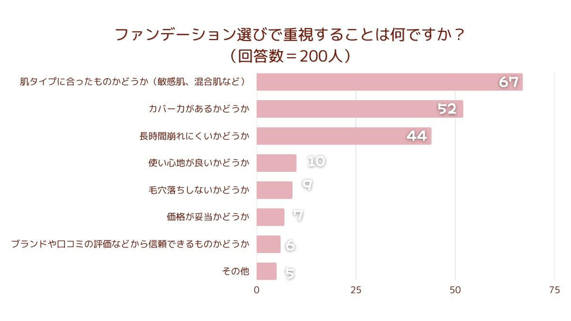 ファンデーション選びのアンケート