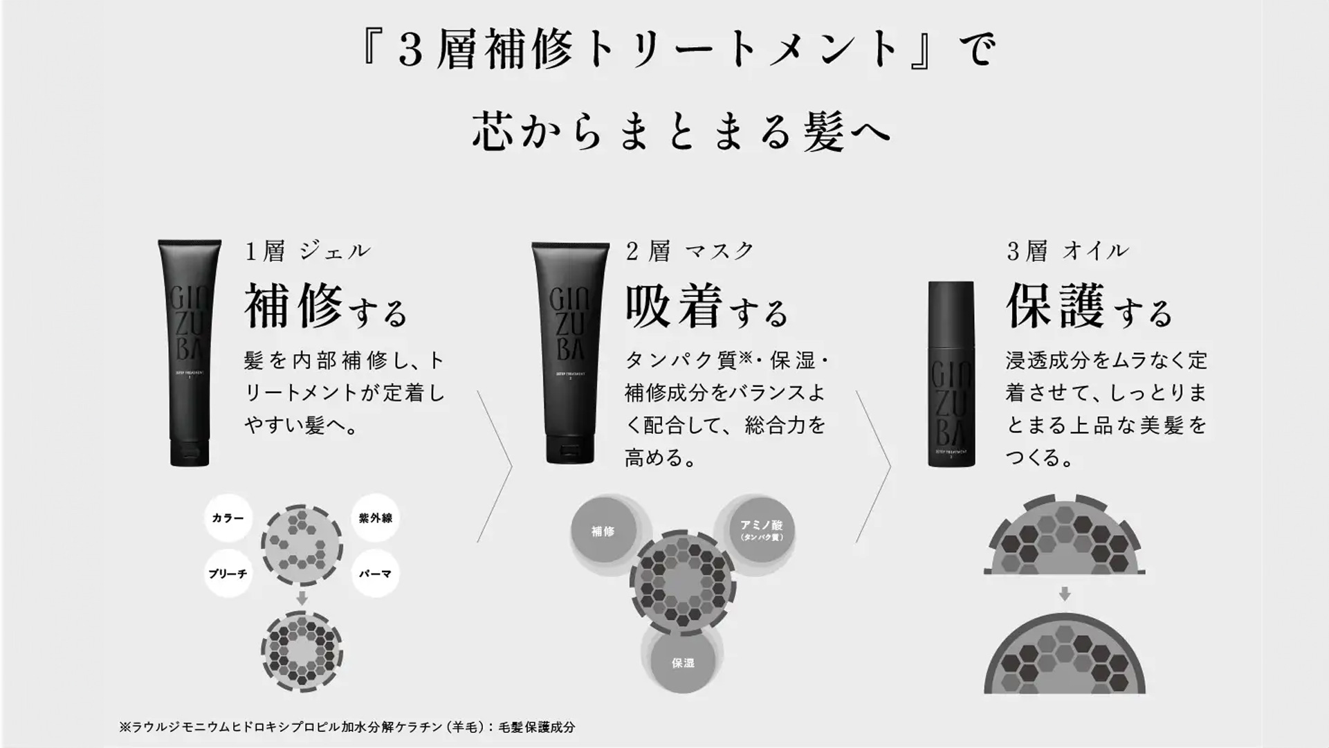 「3層補修トリートメント」の機能