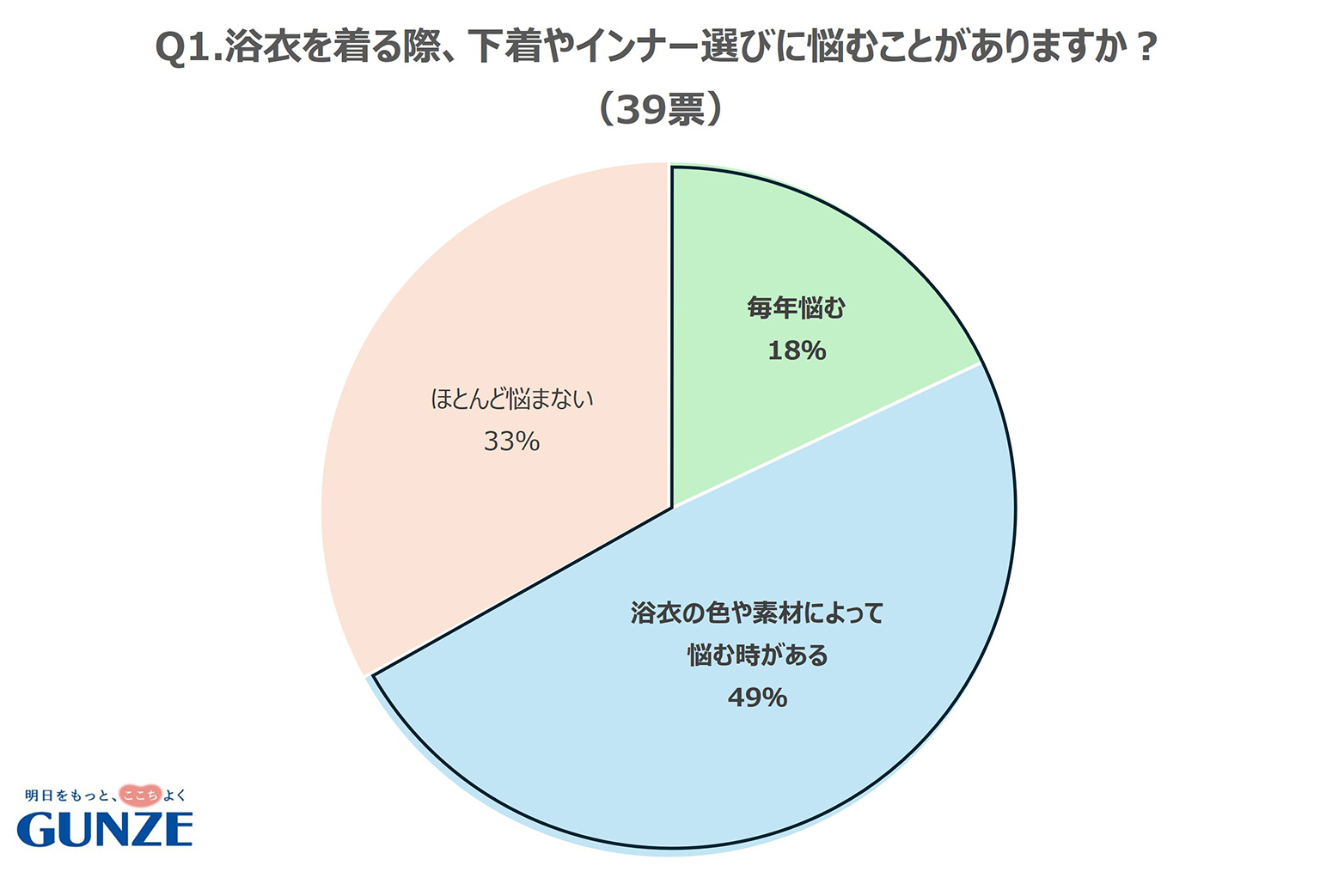 浴衣のインナー悩みを調査のグラフ