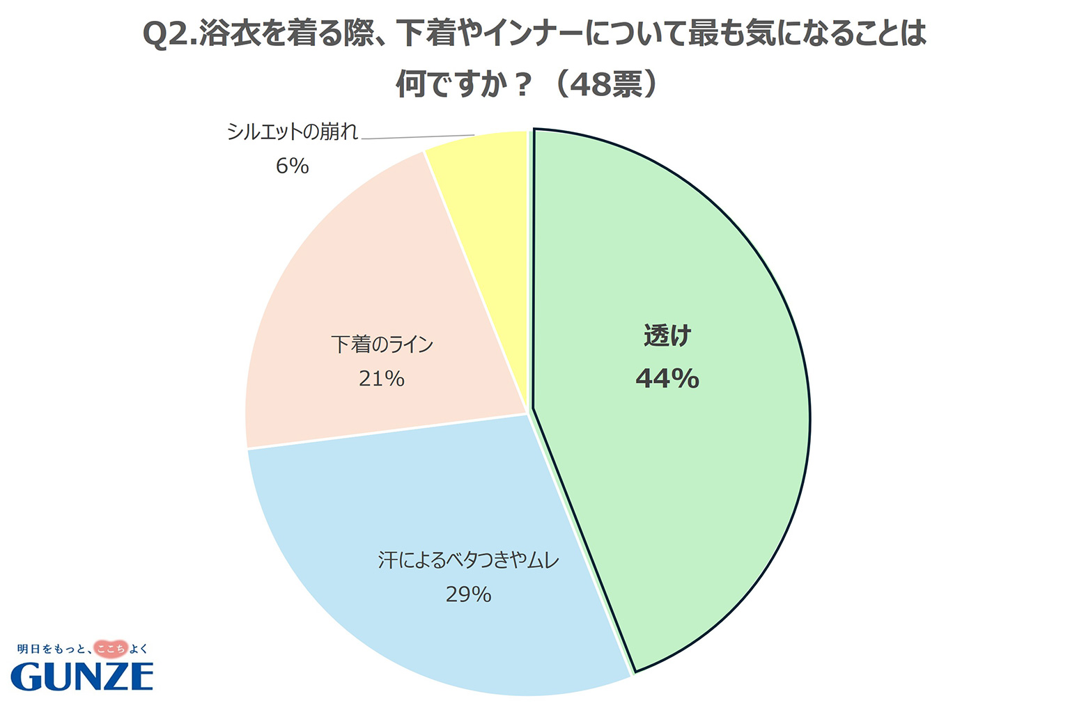 浴衣のインナー悩みを調査のグラフ