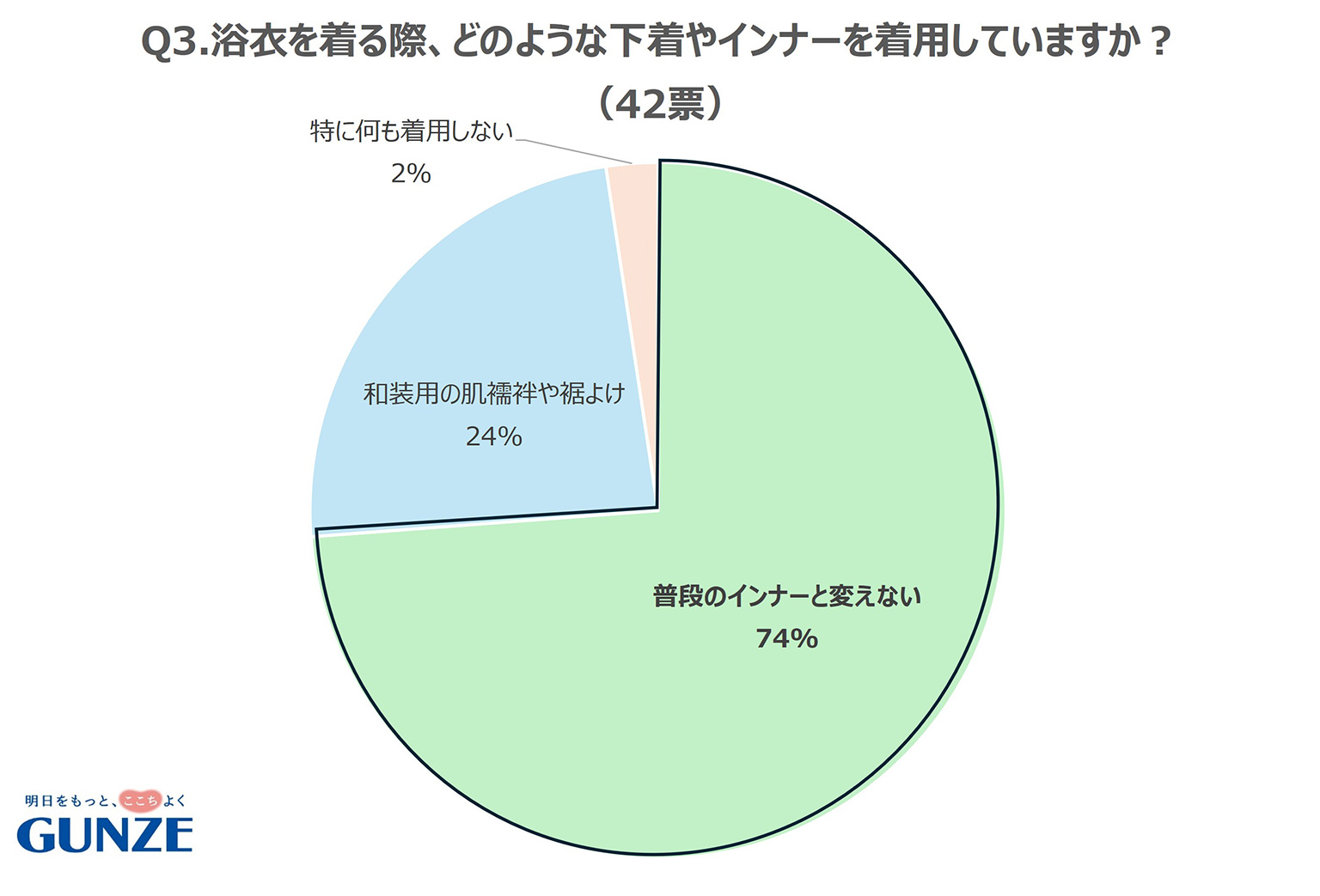 浴衣のインナー悩みを調査のグラフ