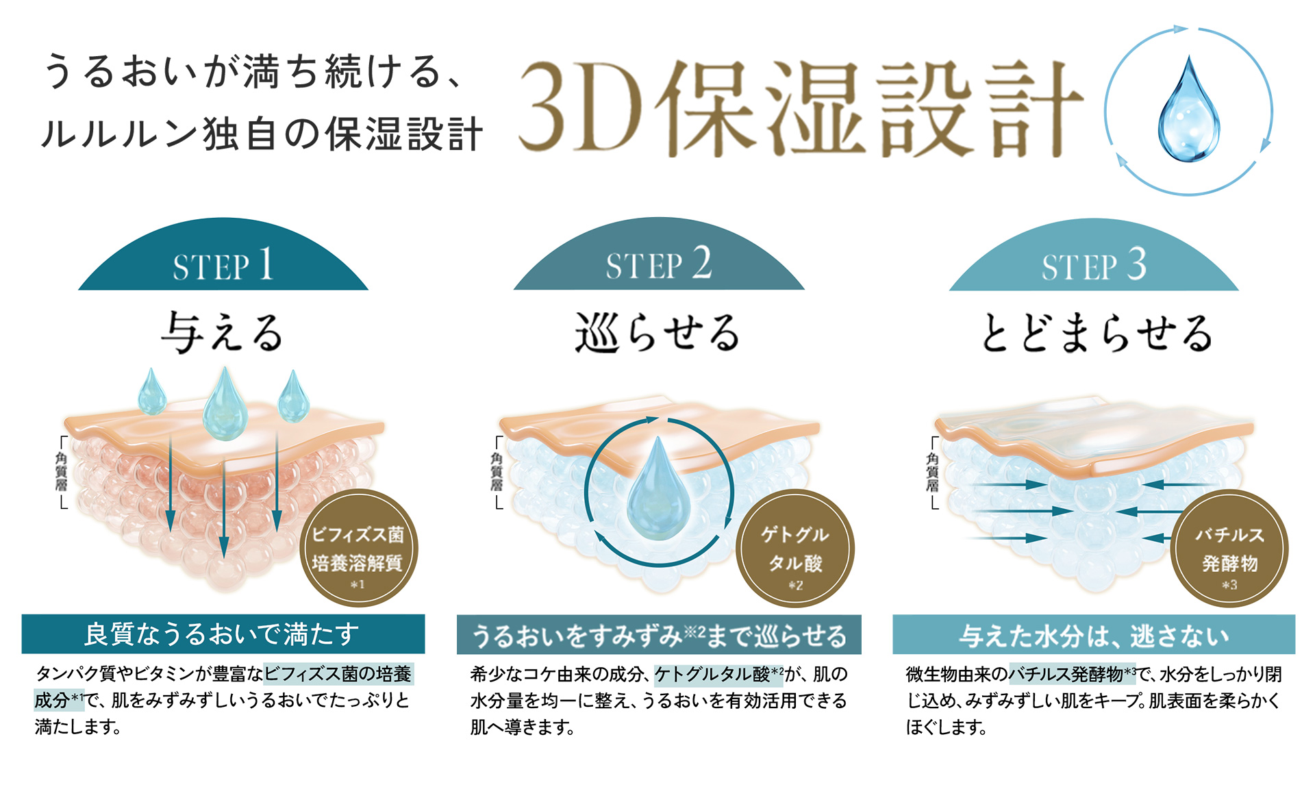 プレシャスシリーズがたどり着いた、保湿の最適解。
