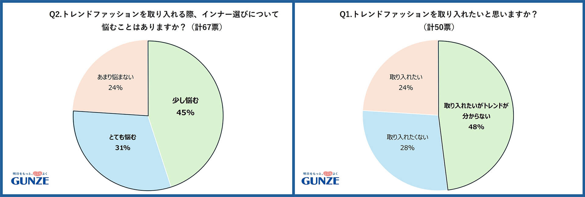 トレンドファッションについての調査のグラフ