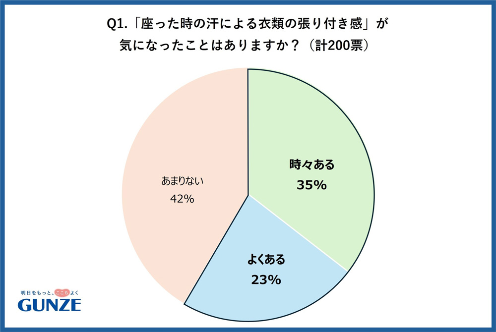 アンケート結果①座った時の汗による張り付き感が気になったことはありますか？