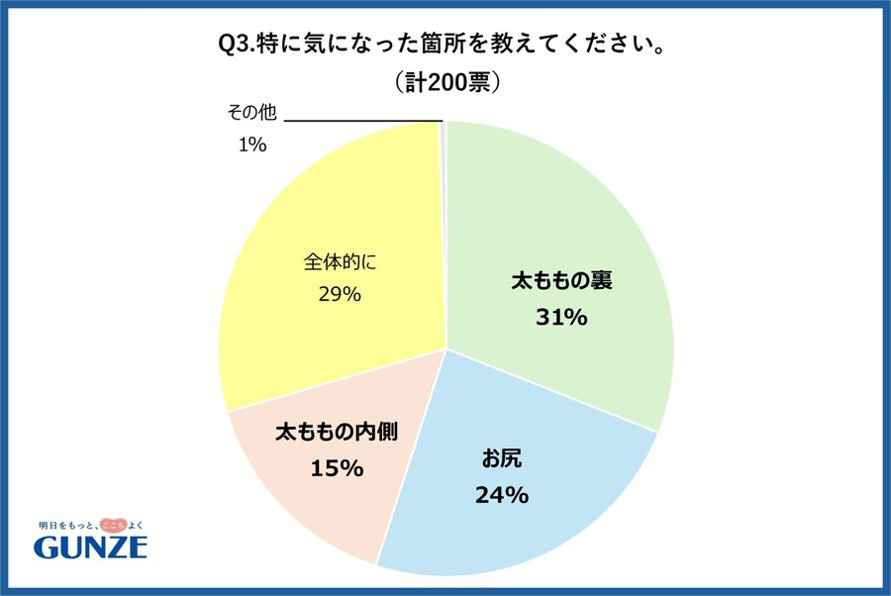 アンケート結果③特に気になった箇所を教えてください。