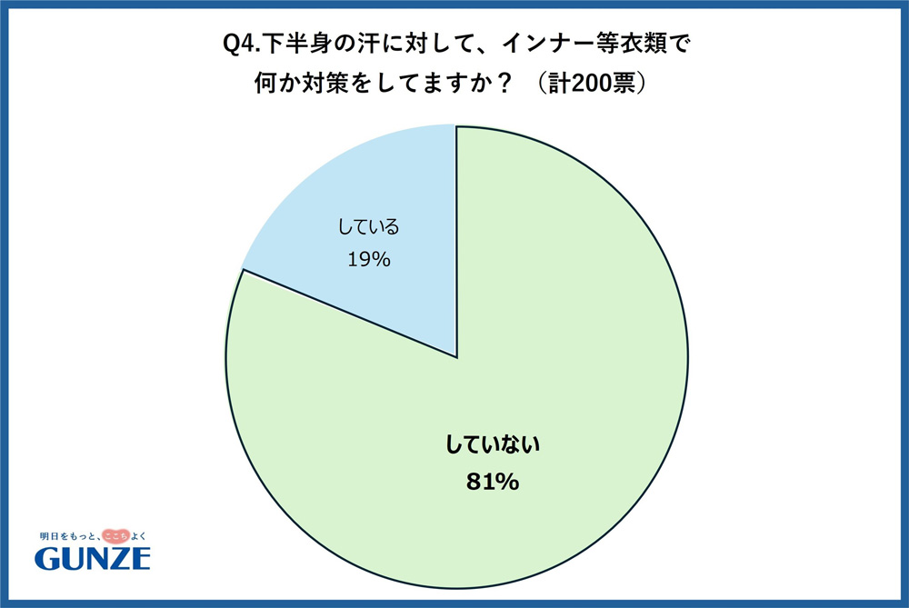 アンケート結果④下半身の汗に対してインナー等衣類で何か対策をしていますか？