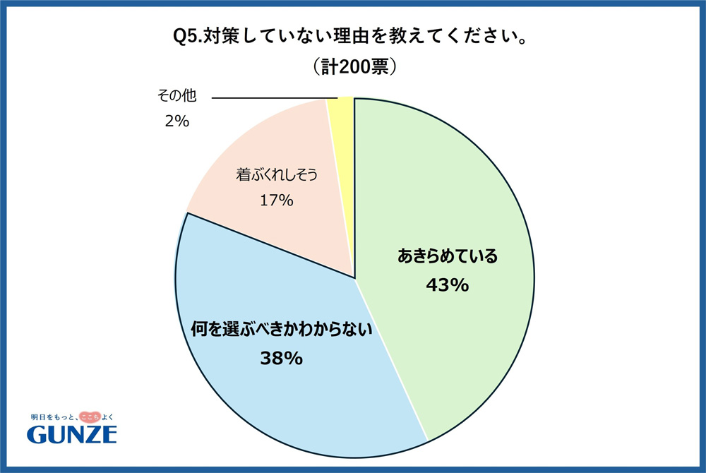 アンケート結果⑤対策をしていない理由を教えてください。