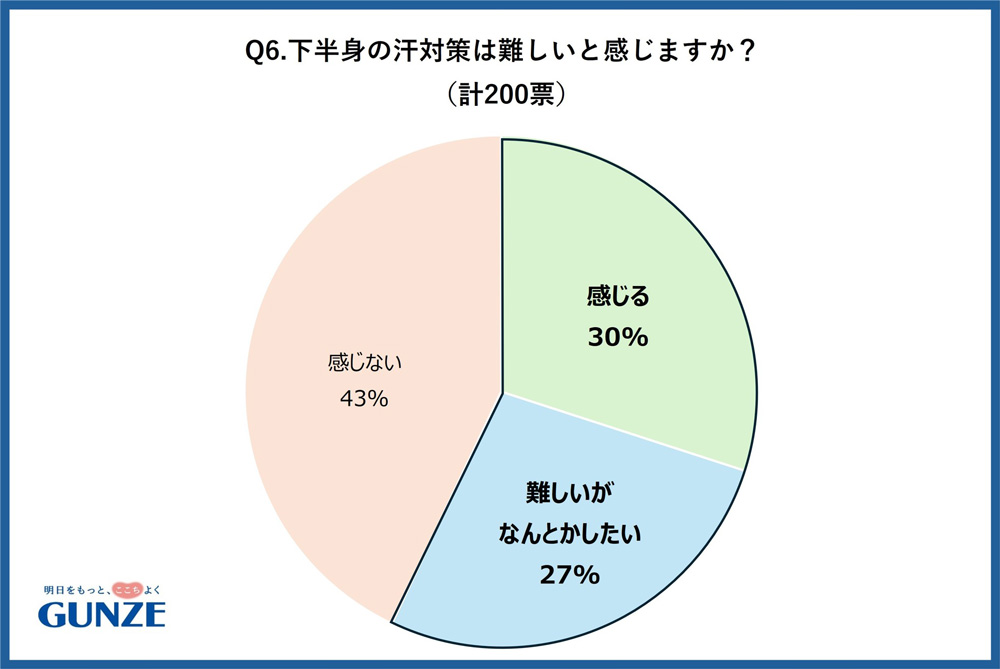 アンケート結果⑥下半身の汗対策は難しいと感じますか？