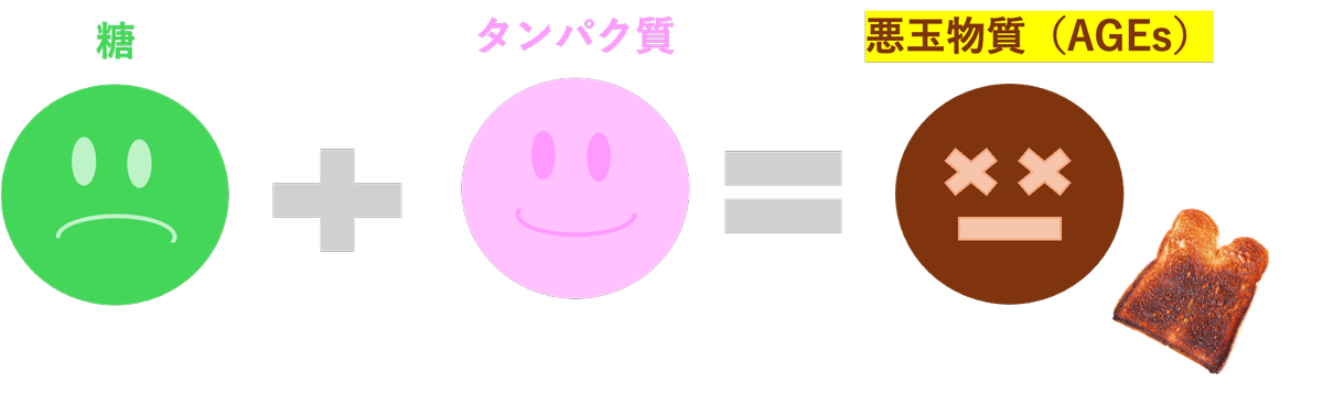糖化とは