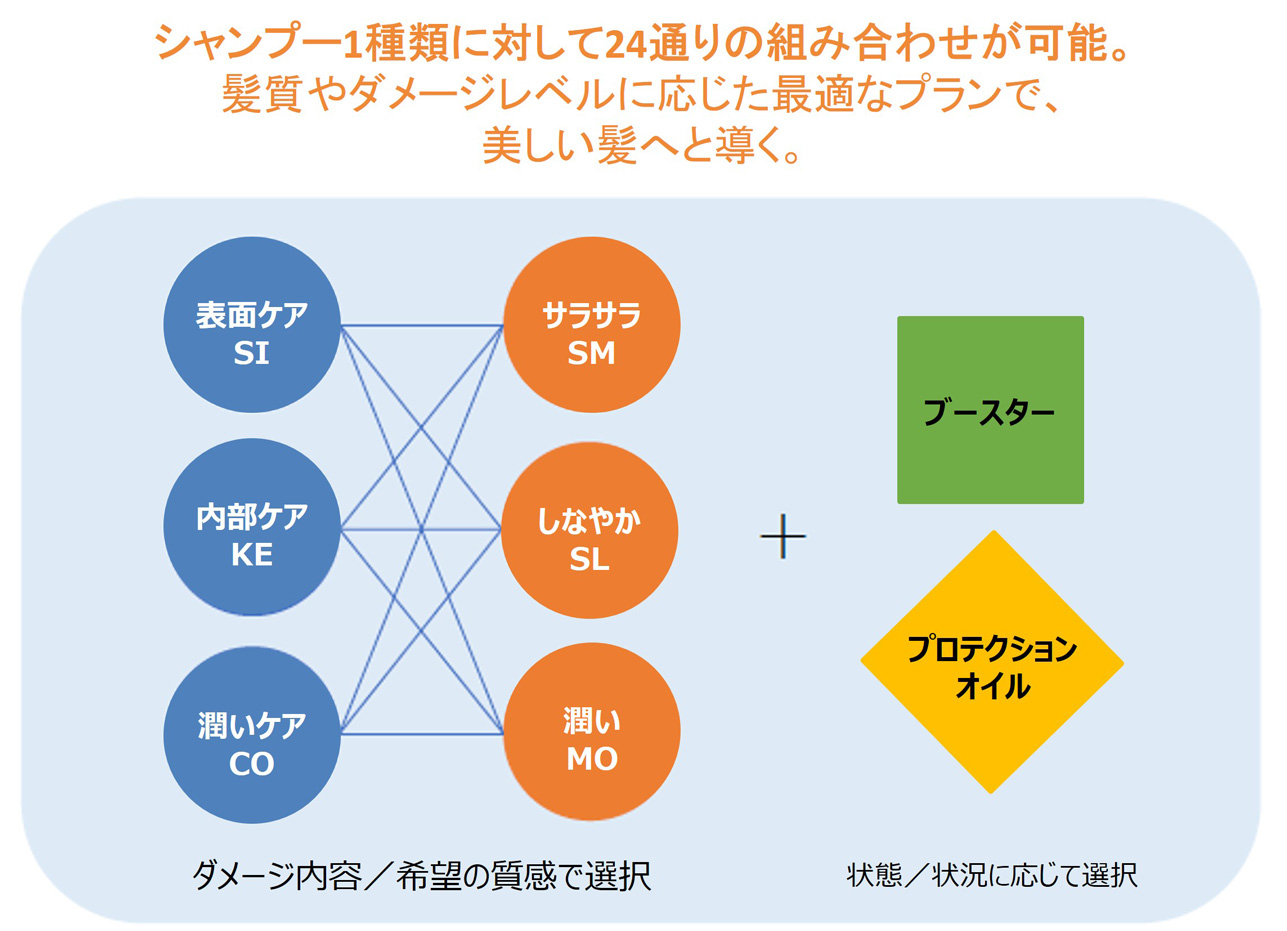 シャンプー1種類に対して24通りの組み合わせが可能